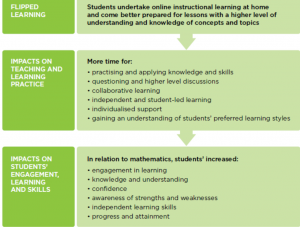 Benefits of flipped learning